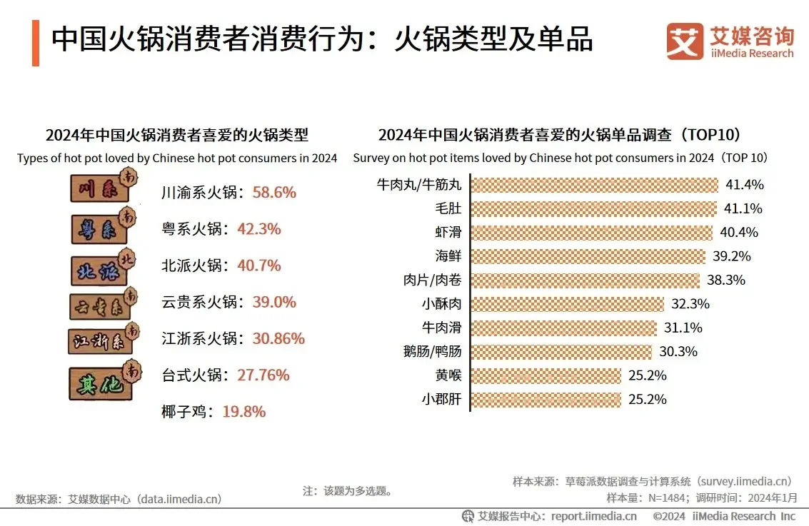 2024年中国火锅行业消费者洞察分析：火锅社交正流行川渝成消费者宠儿(图2)
