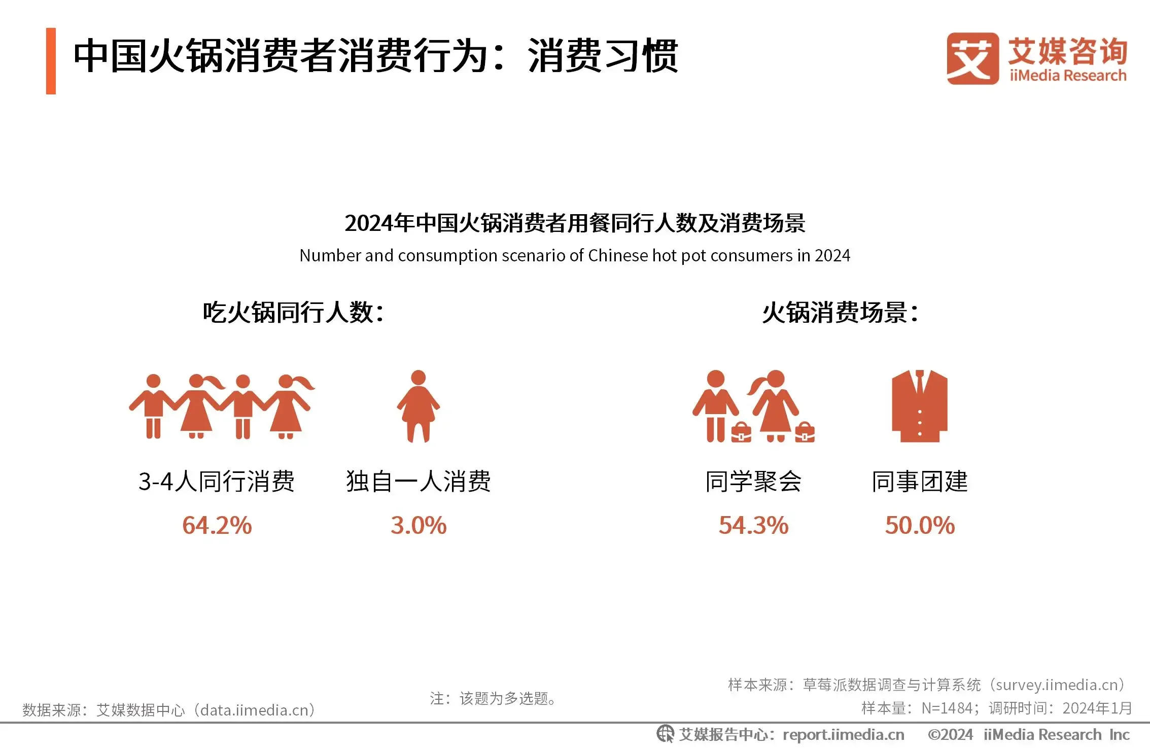 2024年中国火锅行业消费者洞察分析：火锅社交正流行川渝成消费者宠儿(图3)