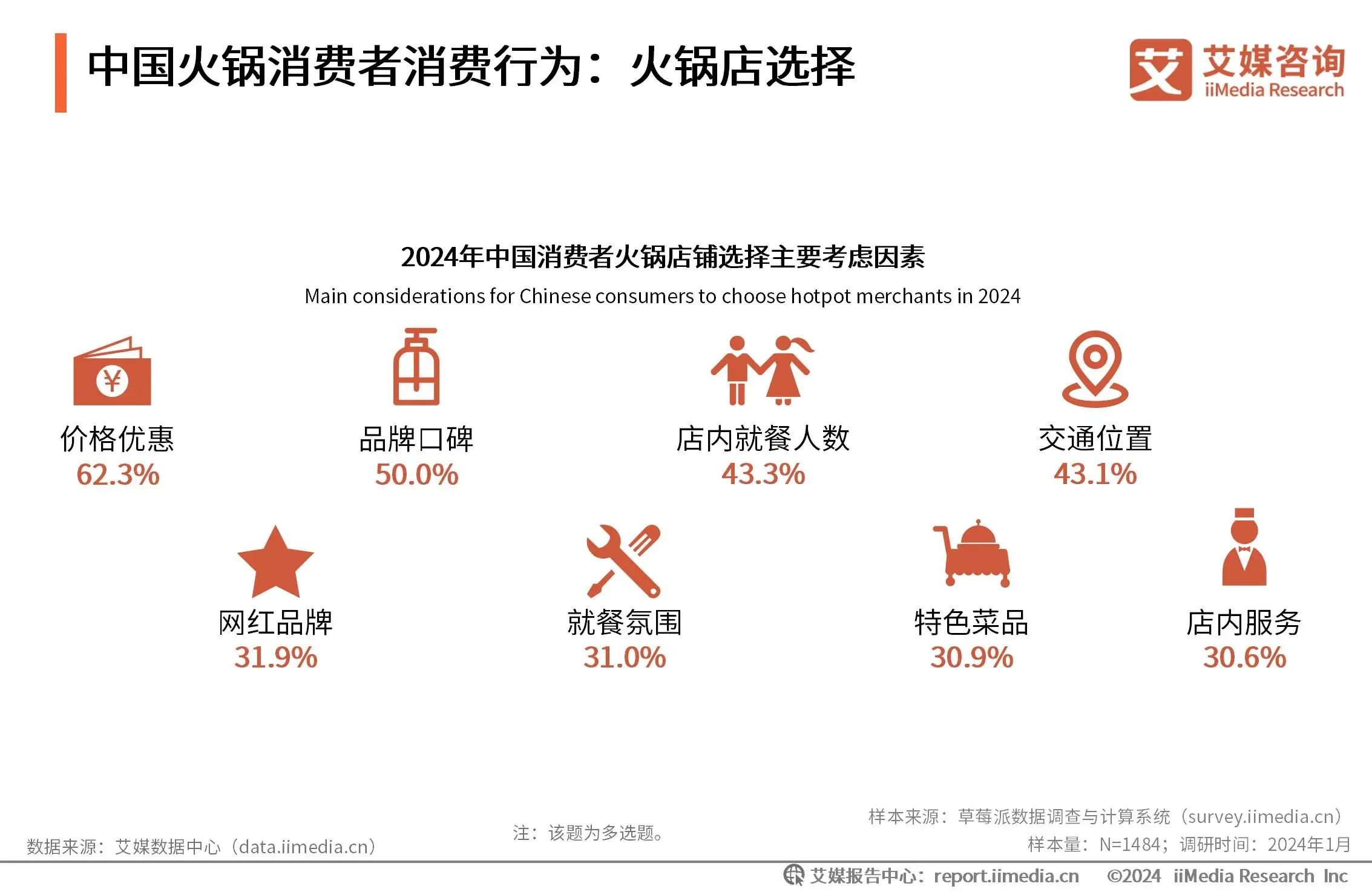 2024年中国火锅行业消费者洞察分析：火锅社交正流行川渝成消费者宠儿(图4)