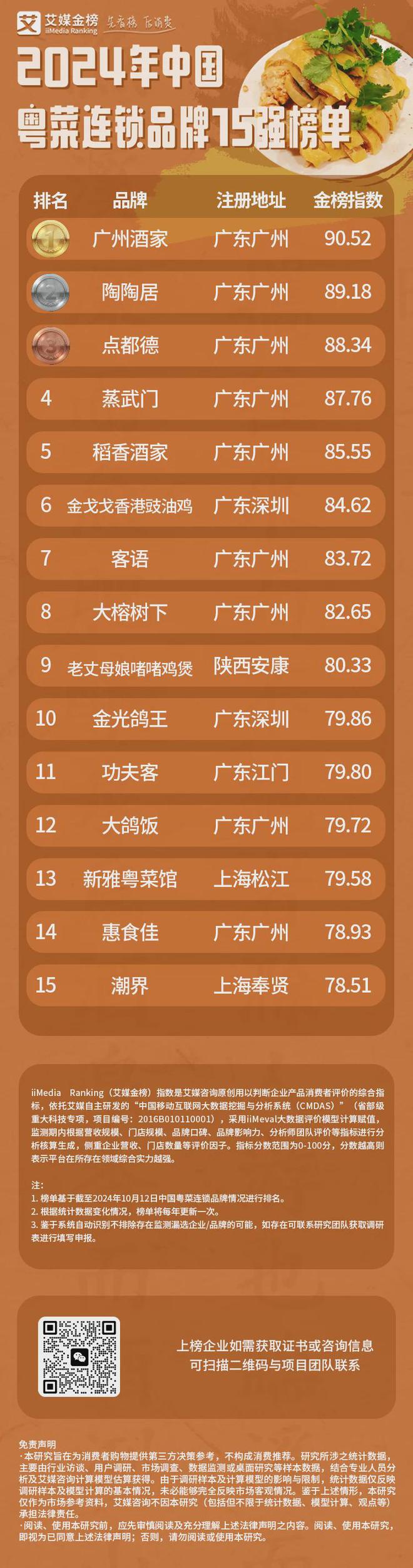艾媒金榜2024年中国粤菜连锁品牌15强榜单(图1)