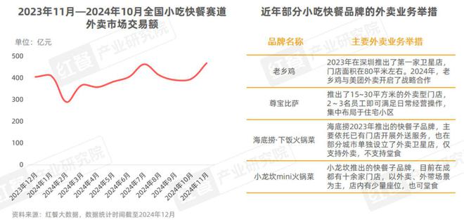 《小吃快餐品类发展报告2024》发布：近四百万门店竞逐万亿级市场砂锅菜、生烫牛肉粉成风口(图6)