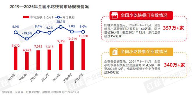 《小吃快餐品类发展报告2024》发布：近四百万门店竞逐万亿级市场砂锅菜、生烫牛肉粉成风口(图1)
