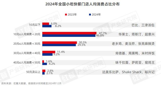 《小吃快餐品类发展报告2024》发布：近四百万门店竞逐万亿级市场砂锅菜、生烫牛肉粉成风口(图5)