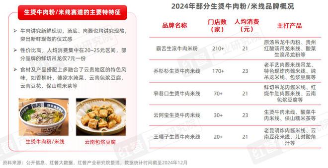 《小吃快餐品类发展报告2024》发布：近四百万门店竞逐万亿级市场砂锅菜、生烫牛肉粉成风口(图16)