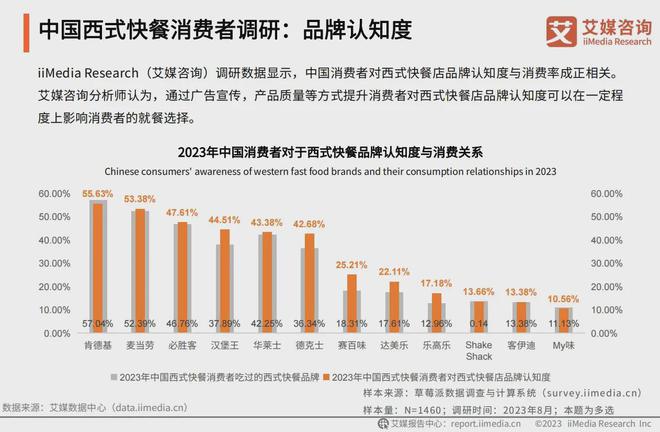 2024西式快餐连锁品牌15强榜单：破圈式营销助力品牌保持竞争优势(图1)