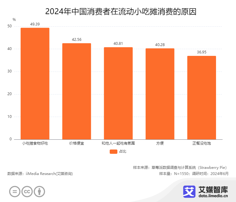 艾媒咨询2024年中国流动小吃摊消费者行为调查数据(图2)