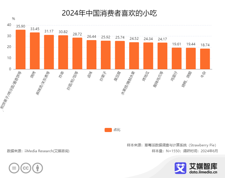 艾媒咨询2024年中国流动小吃摊消费者行为调查数据(图1)