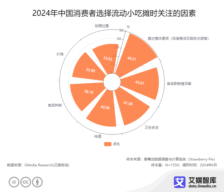 艾媒咨询2024年中国流动小吃摊消费者行为调查数据(图3)