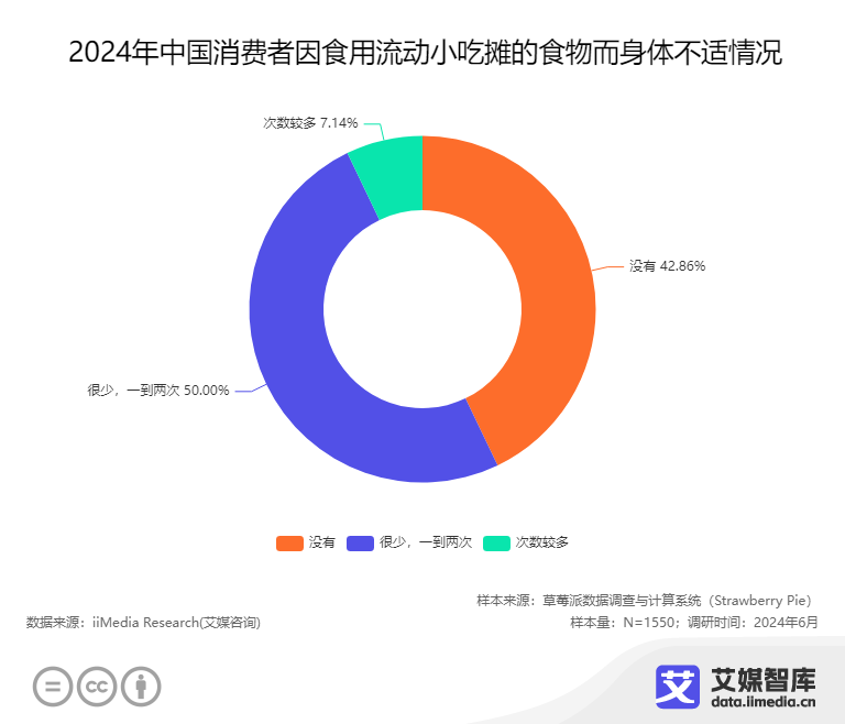 艾媒咨询2024年中国流动小吃摊消费者行为调查数据(图4)