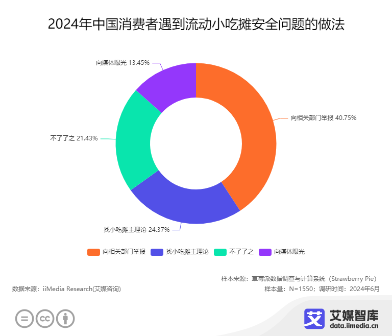 艾媒咨询2024年中国流动小吃摊消费者行为调查数据(图5)