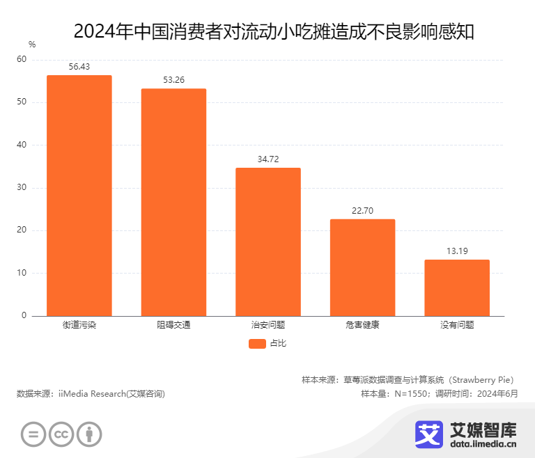 艾媒咨询2024年中国流动小吃摊消费者行为调查数据(图6)