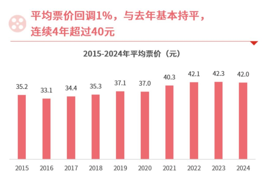 《“骗骗”喜欢你》《火锅艺术家》带头“降价”能否把观众拉回影院？(图5)