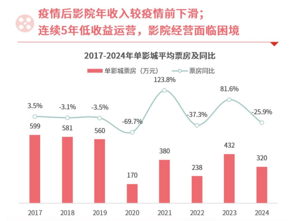 《“骗骗”喜欢你》《火锅艺术家》带头“降价”能否把观众拉回影院？(图6)