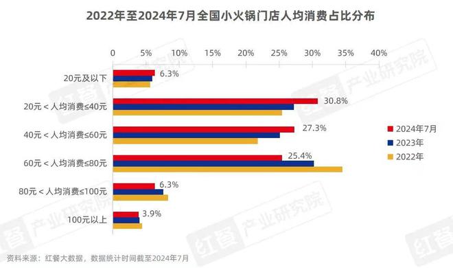 2个人300块还吃不饱！平价火锅越吃越贵火锅界的蜜雪冰城塌房了(图10)