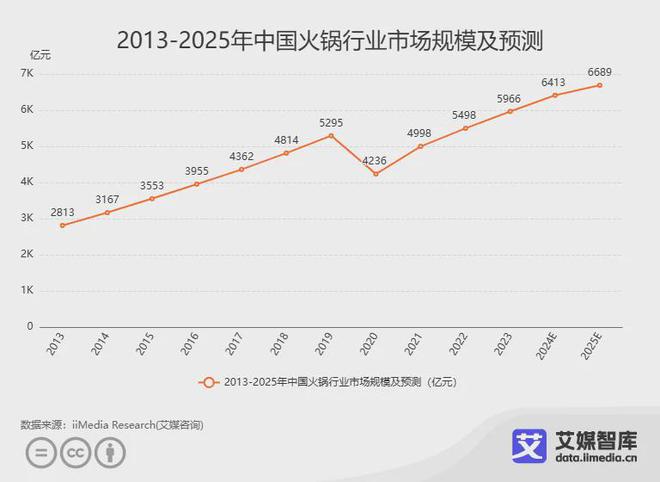 2024年中国火锅品牌15强榜单：海底捞、呷哺呷哺、小龙坎位列前三(图1)
