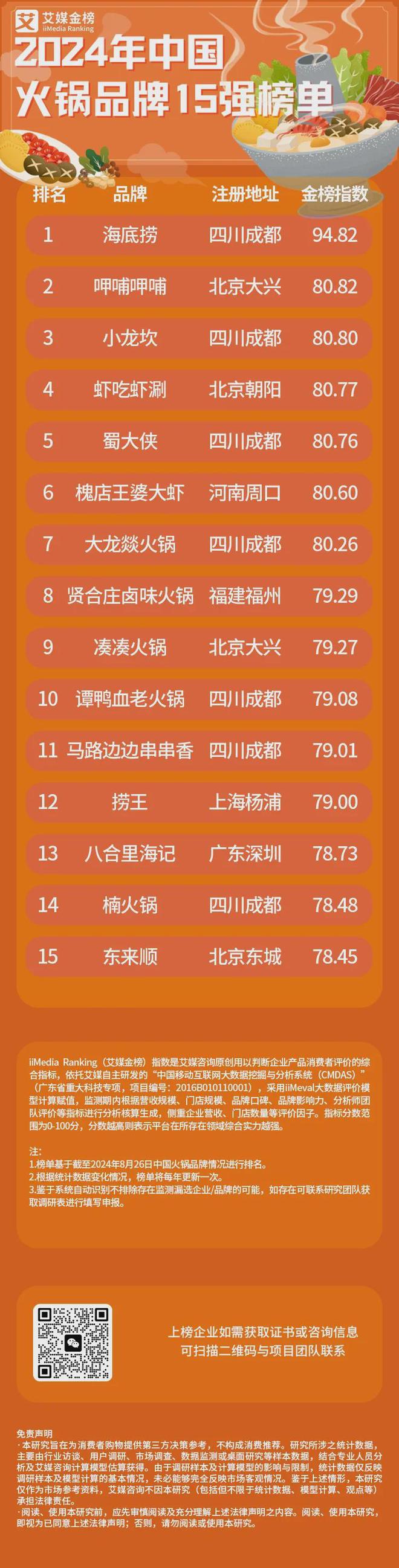 2024年中国火锅品牌15强榜单：海底捞、呷哺呷哺、小龙坎位列前三(图2)