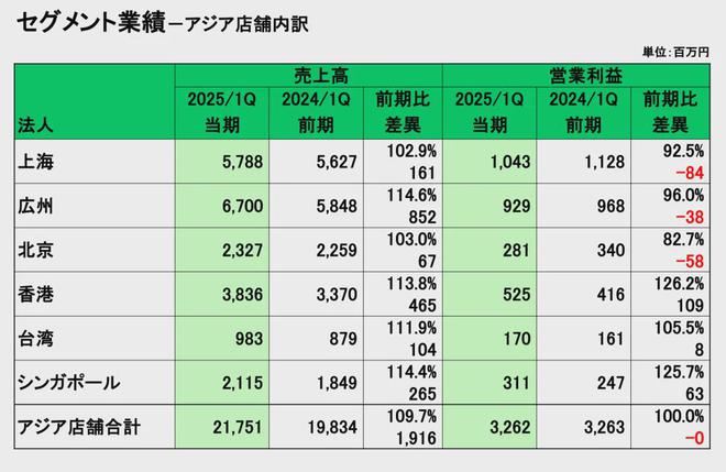 连“穷人西餐厅”萨莉亚都遭遇到了消费低迷？(图1)