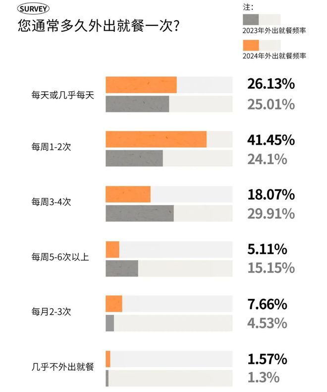 2025时尚消费趋势成都人依然为好味餐厅买单？(图1)