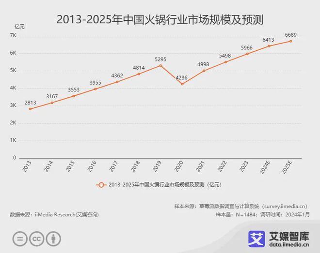 艾媒咨询2024年中国火锅行业发展现状及消费行为研究数据(图1)