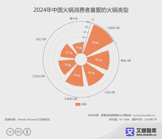 艾媒咨询2024年中国火锅行业发展现状及消费行为研究数据(图2)