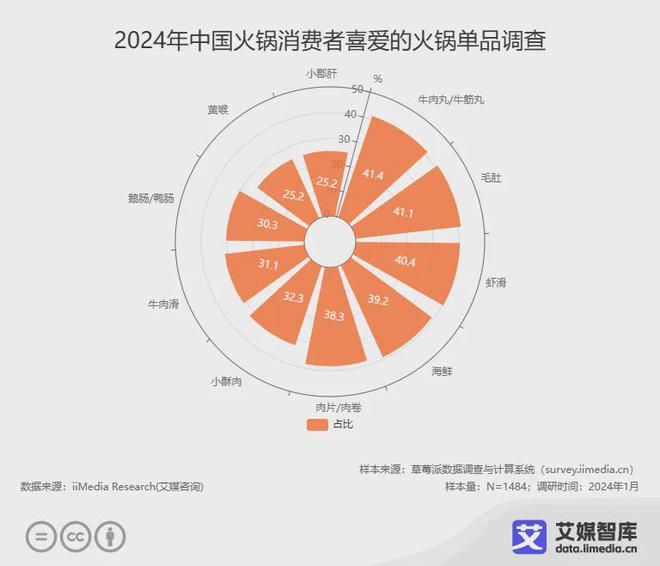 艾媒咨询2024年中国火锅行业发展现状及消费行为研究数据(图3)