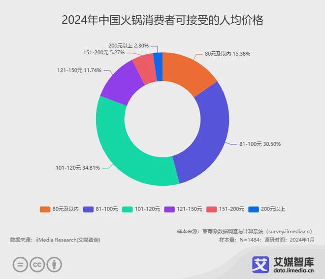 艾媒咨询2024年中国火锅行业发展现状及消费行为研究数据(图4)
