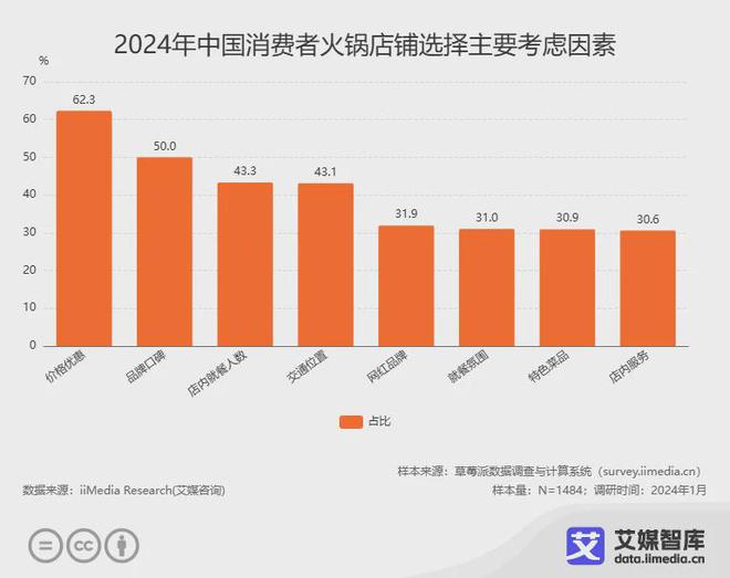 艾媒咨询2024年中国火锅行业发展现状及消费行为研究数据(图5)