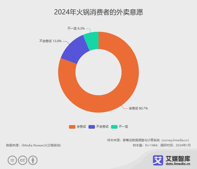 艾媒咨询2024年中国火锅行业发展现状及消费行为研究数据(图6)