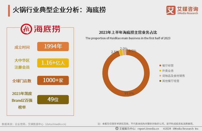 2024年中国火锅行业产业链及典型案例分析(图4)