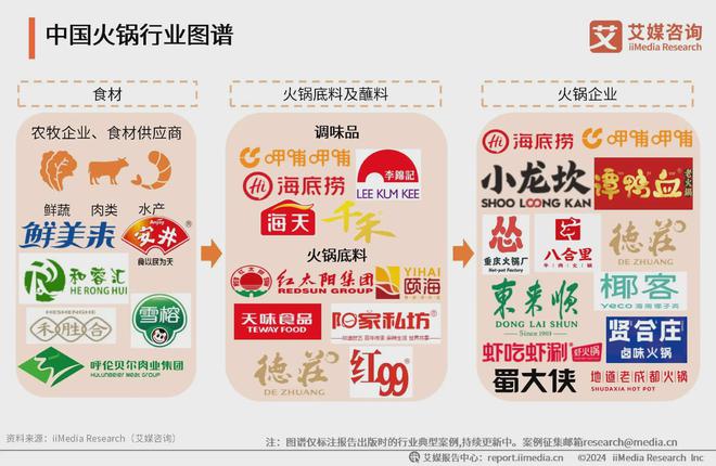 2024年中国火锅行业产业链及典型案例分析(图1)