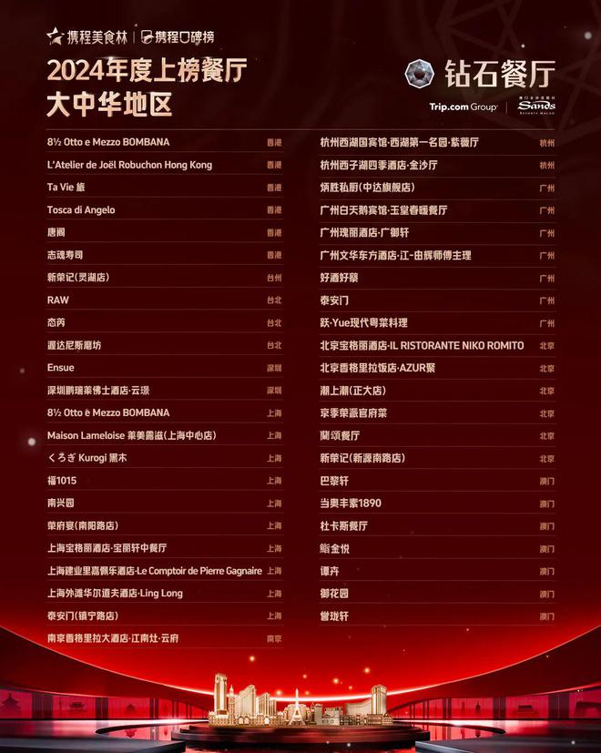 正式揭晓！携程美食林2024年度上榜餐厅·大中华地区名单(图2)