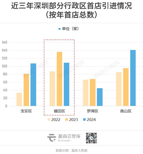 从浦东新区到福田CBD：解码中国商业消费浓度最强区(图2)
