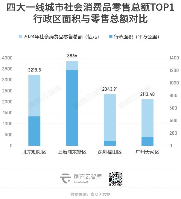 从浦东新区到福田CBD：解码中国商业消费浓度最强区(图4)