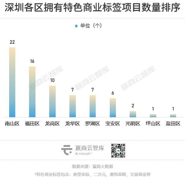 从浦东新区到福田CBD：解码中国商业消费浓度最强区(图5)
