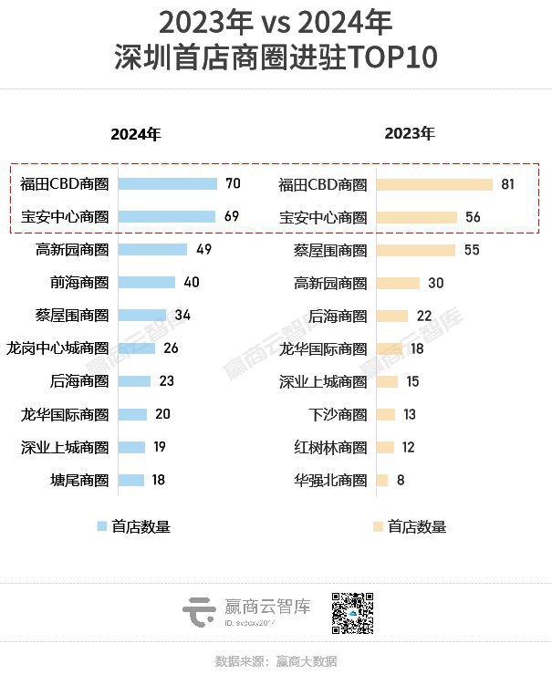 从浦东新区到福田CBD：解码中国商业消费浓度最强区(图8)