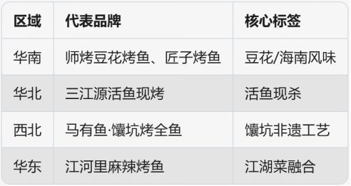 烤鱼赛道翻红地方烤鱼逆袭(图8)