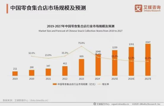 零食店集合店市场规模发展分析：行业发展火热区域品牌群雄并立(图1)