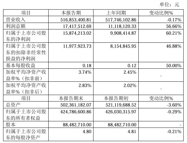 润普食品2024年预计净利158742万同比上升6021%丙酸钙销量增加(图1)