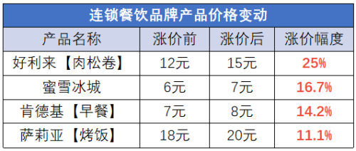 大家有感觉没这些东西正在悄悄涨价？(图2)