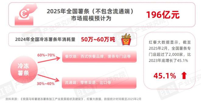 门店数量激增45%薯条专门店会是下一个爆火赛道吗？(图2)