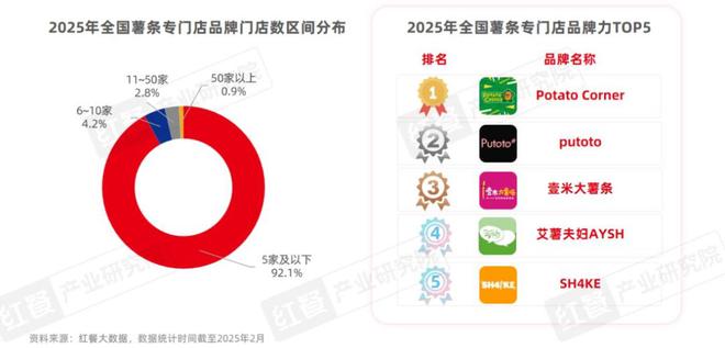门店数量激增45%薯条专门店会是下一个爆火赛道吗？(图7)
