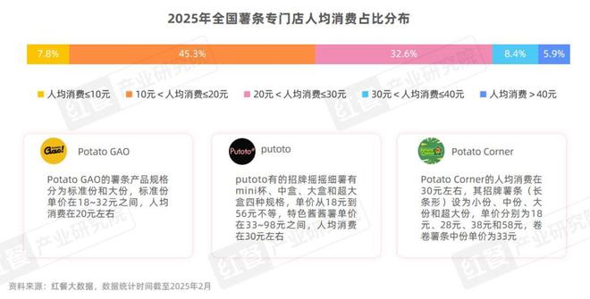 门店数量激增45%薯条专门店会是下一个爆火赛道吗？(图8)