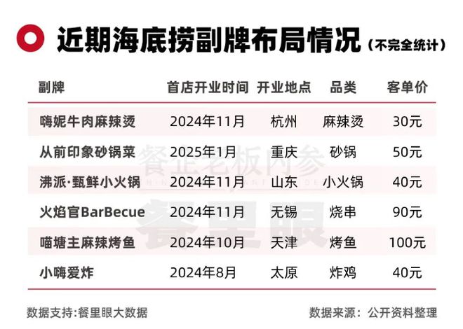 烘培、烧烤、麻辣烫……海底捞“副牌”狂奔(图1)