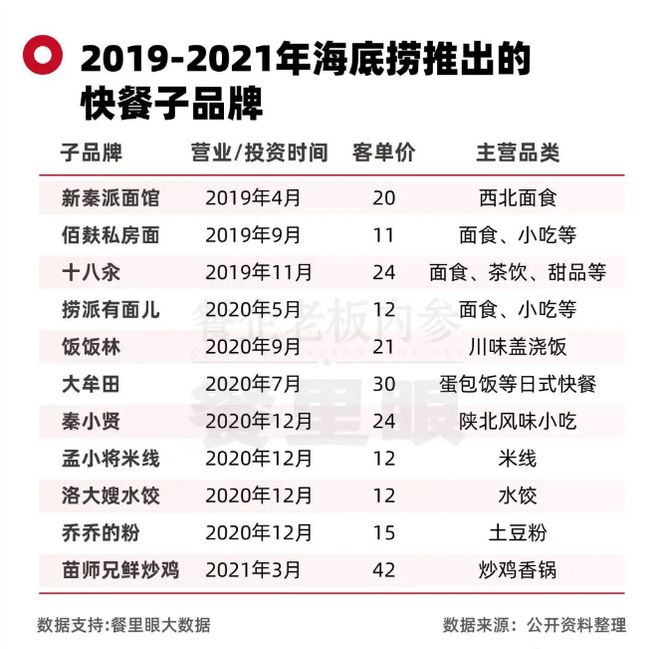 烘培、烧烤、麻辣烫……海底捞“副牌”狂奔(图6)