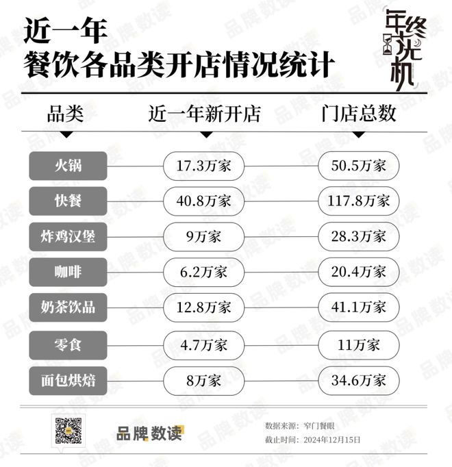 七大热门餐饮品类过去一年新开近100万家店：细分业态开店快下沉市场潜力大丨年终时光机(图1)