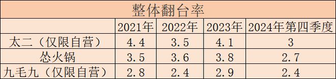 日均销售额翻台率客单价全面走低太二酸菜鱼为何“不香了”？(图3)