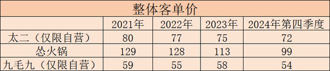 日均销售额翻台率客单价全面走低太二酸菜鱼为何“不香了”？(图4)