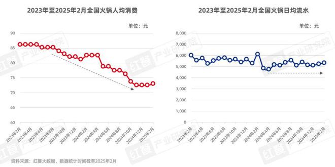 持续增长2025年火锅市场规模有望达6500亿元(图2)
