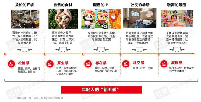 持续增长2025年火锅市场规模有望达6500亿元(图12)