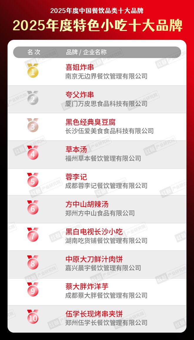 “2025年度特色小吃十大品牌”榜单揭晓！高质价比驱动品牌化升级(图1)